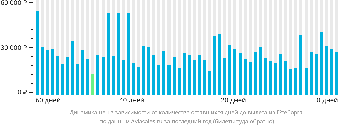 Динамика цен в зависимости от количества оставшихся дней до вылета из Гётеборга