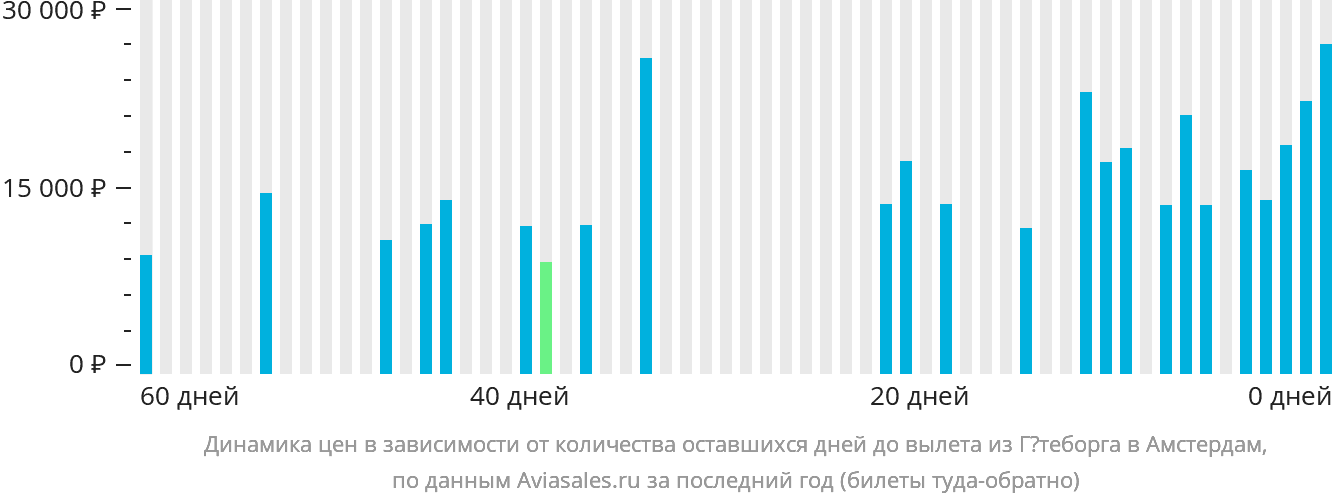 Динамика цен в зависимости от количества оставшихся дней до вылета из Гётеборга в Амстердам