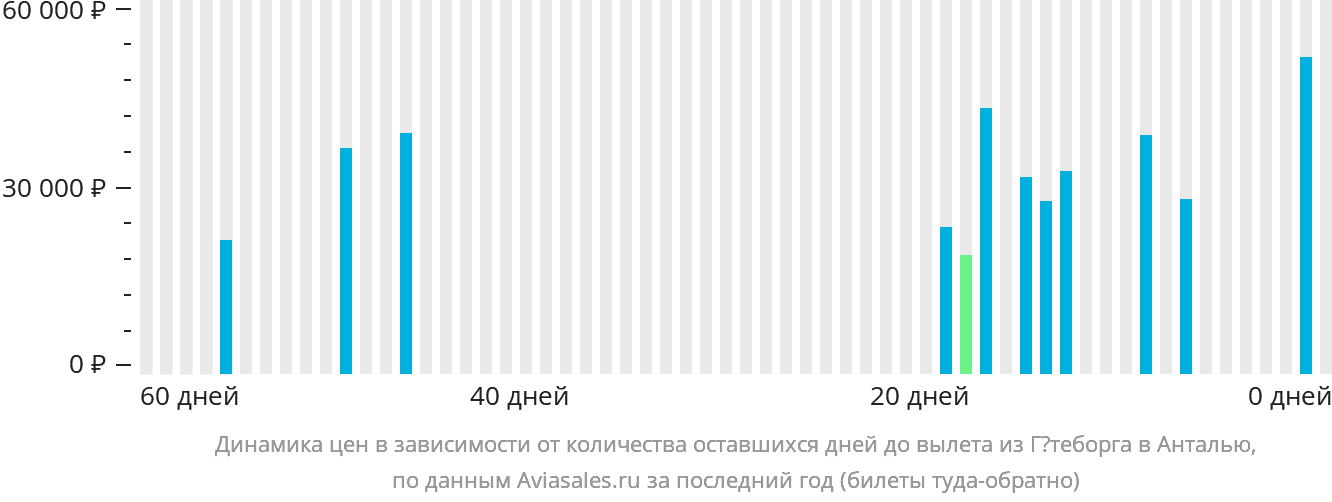 Динамика цен в зависимости от количества оставшихся дней до вылета из Гётеборга в Анталью
