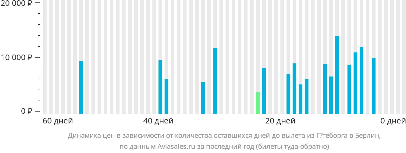 Динамика цен в зависимости от количества оставшихся дней до вылета из Гётеборга в Берлин
