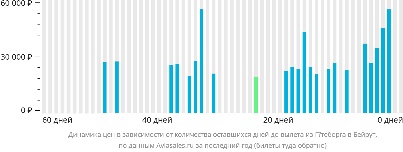 Динамика цен в зависимости от количества оставшихся дней до вылета из Гётеборга в Бейрут