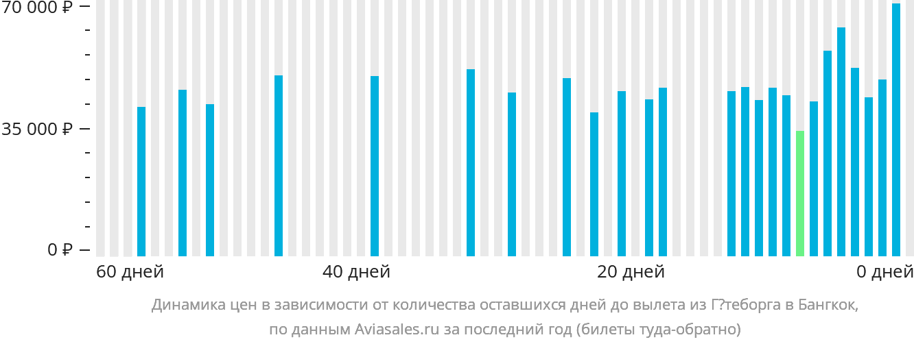 Динамика цен в зависимости от количества оставшихся дней до вылета из Гётеборга в Бангкок