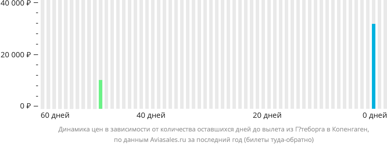 Динамика цен в зависимости от количества оставшихся дней до вылета из Гётеборга в Копенгаген