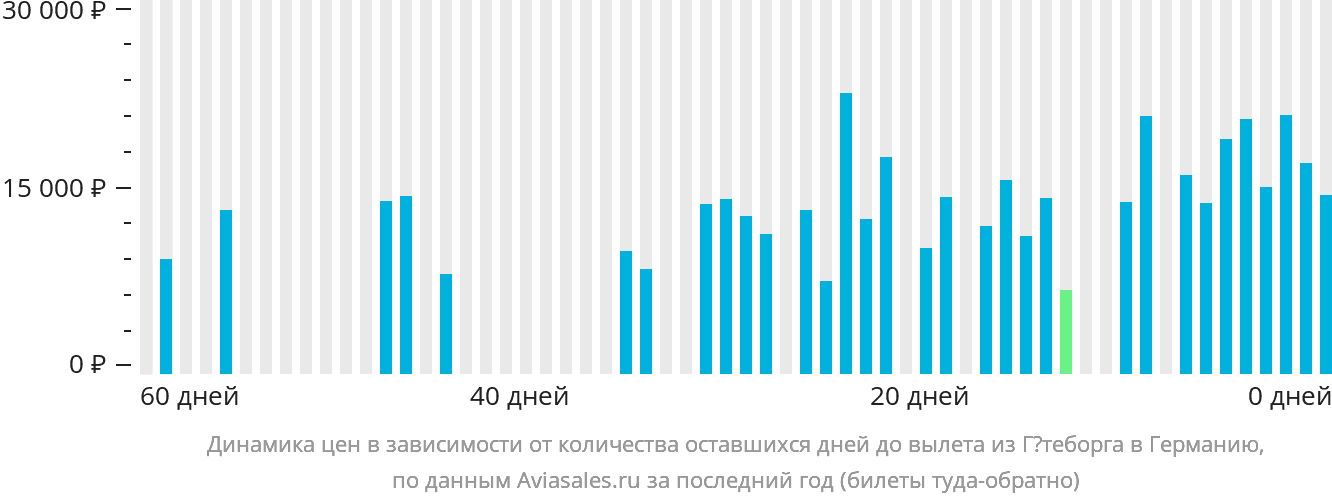 Динамика цен в зависимости от количества оставшихся дней до вылета из Гётеборга в Германию
