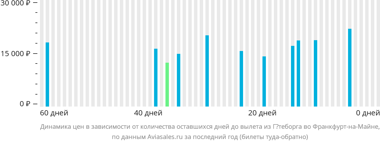 Динамика цен в зависимости от количества оставшихся дней до вылета из Гётеборга во Франкфурт-на-Майне