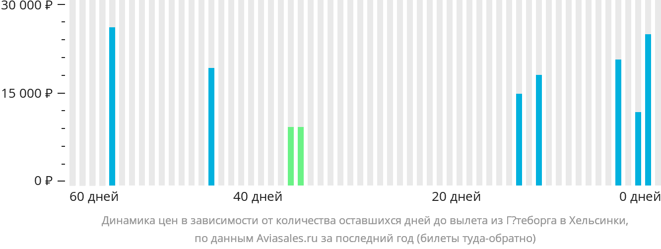 Динамика цен в зависимости от количества оставшихся дней до вылета из Гётеборга в Хельсинки