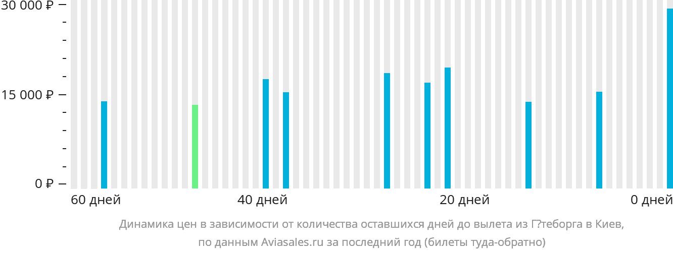 Динамика цен в зависимости от количества оставшихся дней до вылета из Гётеборга в Киев