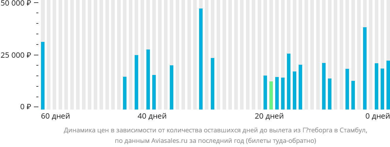 Динамика цен в зависимости от количества оставшихся дней до вылета из Гётеборга в Стамбул