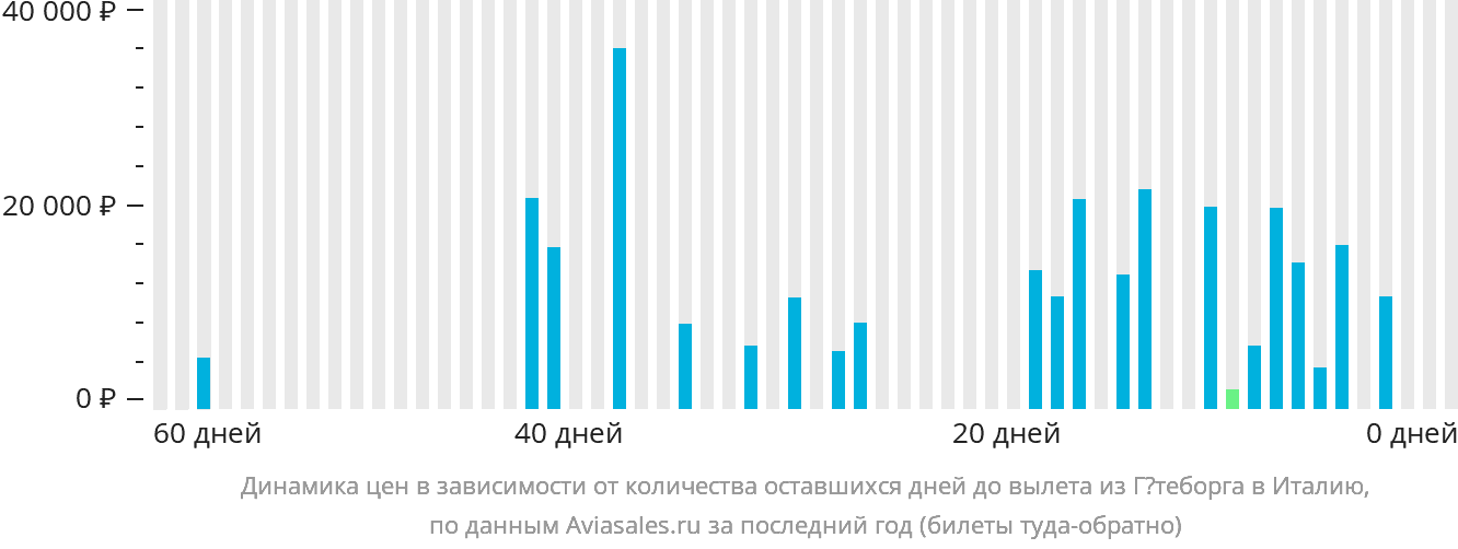 Динамика цен в зависимости от количества оставшихся дней до вылета из Гётеборга в Италию
