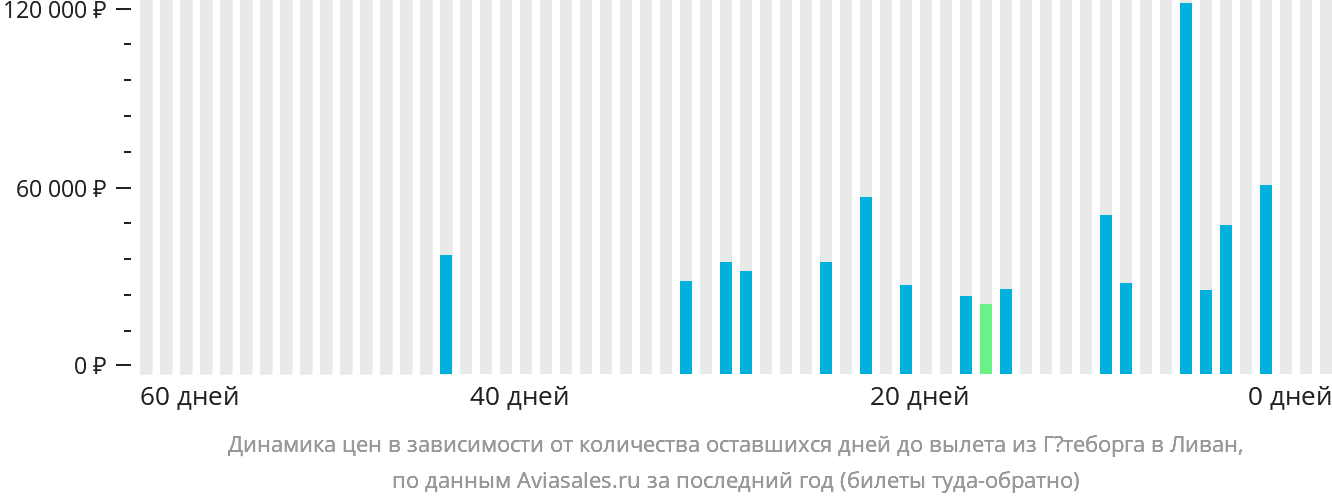 Динамика цен в зависимости от количества оставшихся дней до вылета из Гётеборга в Ливан