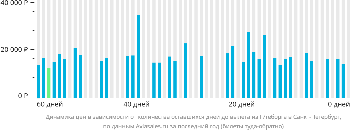 Динамика цен в зависимости от количества оставшихся дней до вылета из Гётеборга в Санкт-Петербург