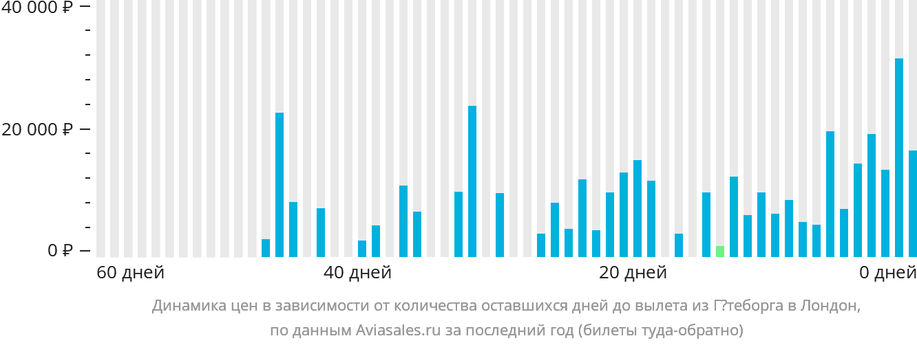 Динамика цен в зависимости от количества оставшихся дней до вылета из Гётеборга в Лондон