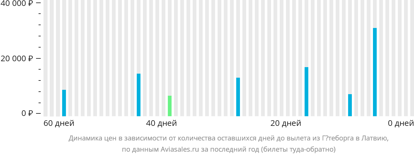 Динамика цен в зависимости от количества оставшихся дней до вылета из Гётеборга в Латвию