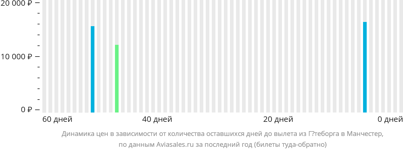 Динамика цен в зависимости от количества оставшихся дней до вылета из Гётеборга в Манчестер