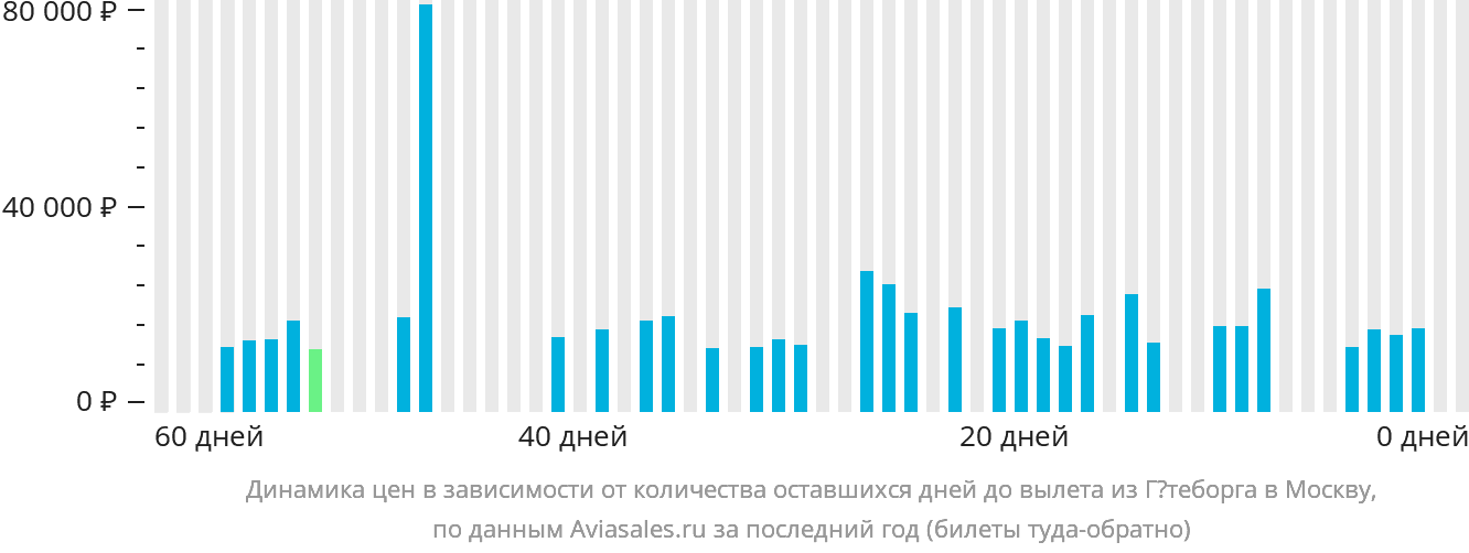 Динамика цен в зависимости от количества оставшихся дней до вылета из Гётеборга в Москву