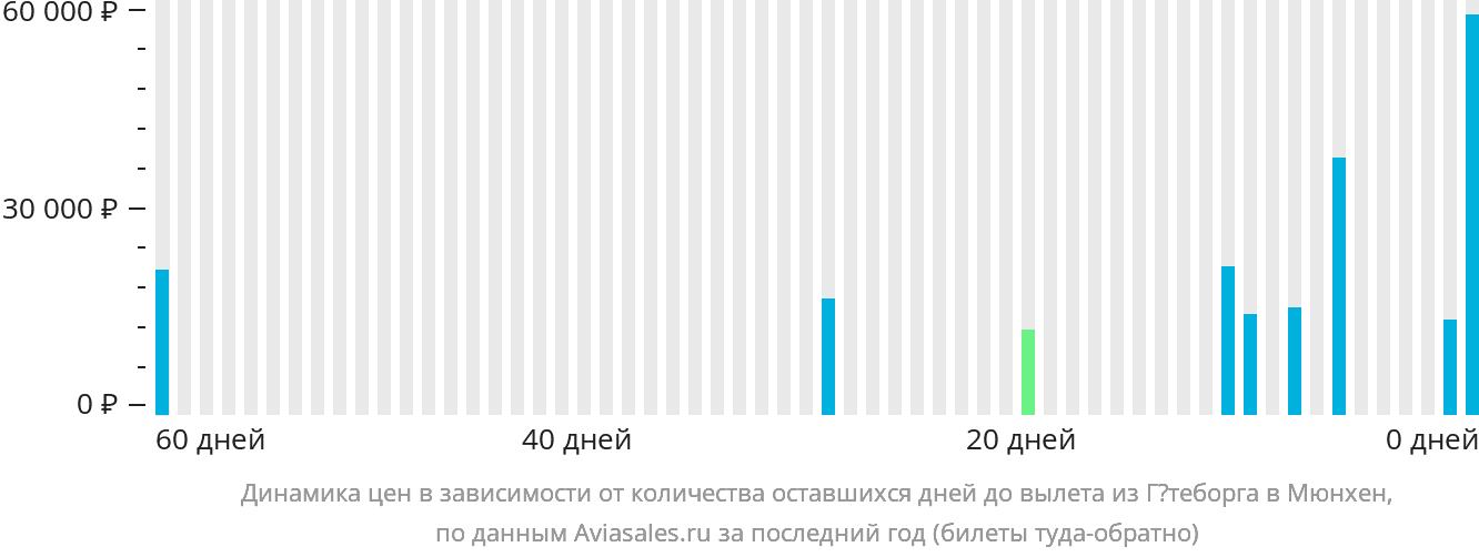 Динамика цен в зависимости от количества оставшихся дней до вылета из Гётеборга в Мюнхен