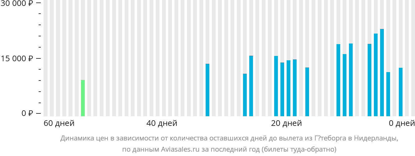 Динамика цен в зависимости от количества оставшихся дней до вылета из Гётеборга в Нидерланды