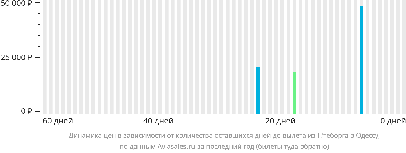 Динамика цен в зависимости от количества оставшихся дней до вылета из Гётеборга в Одессу