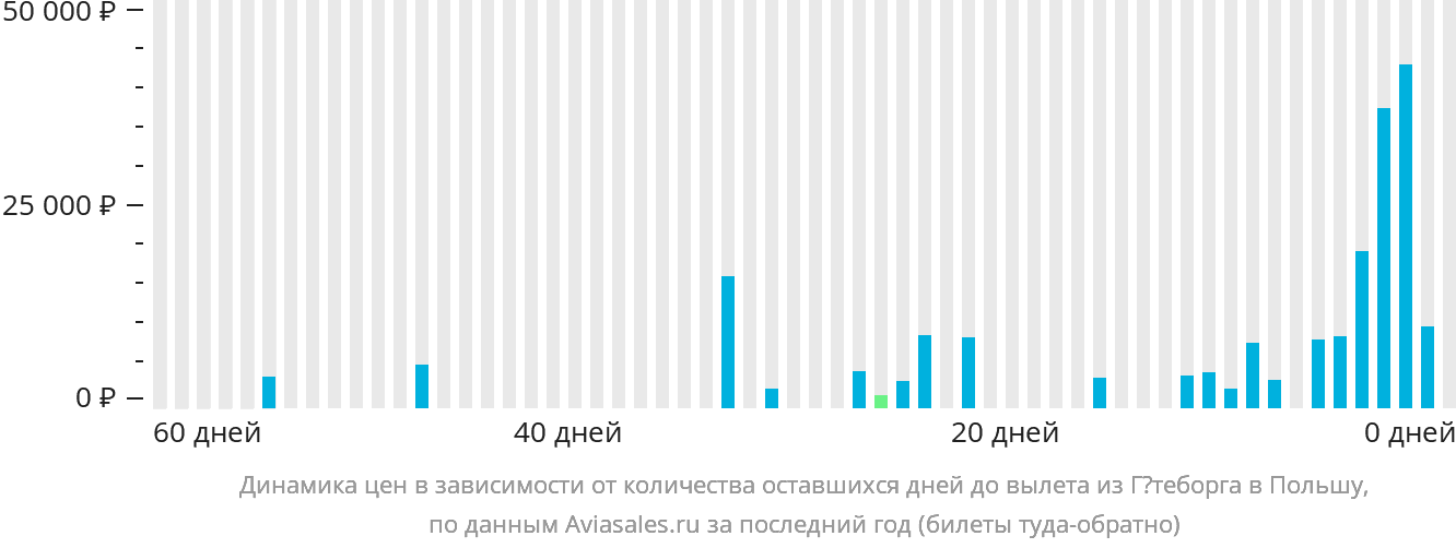 Динамика цен в зависимости от количества оставшихся дней до вылета из Гётеборга в Польшу