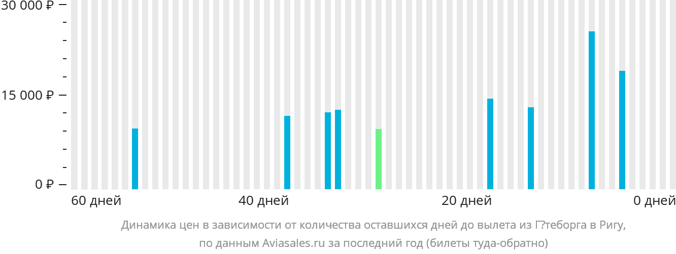 Динамика цен в зависимости от количества оставшихся дней до вылета из Гётеборга в Ригу