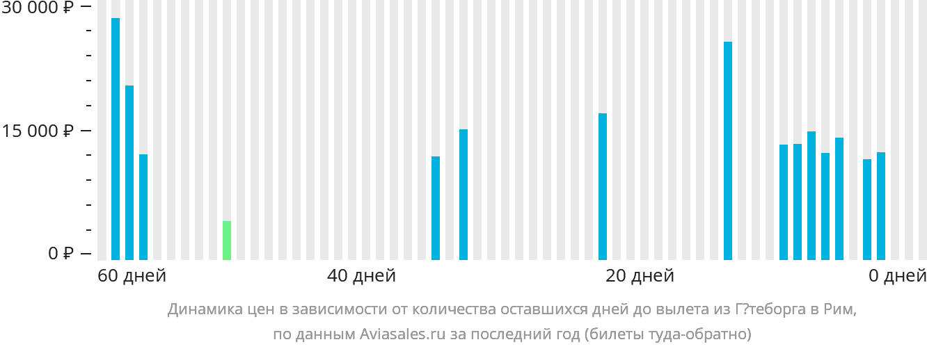 Динамика цен в зависимости от количества оставшихся дней до вылета из Гётеборга в Рим