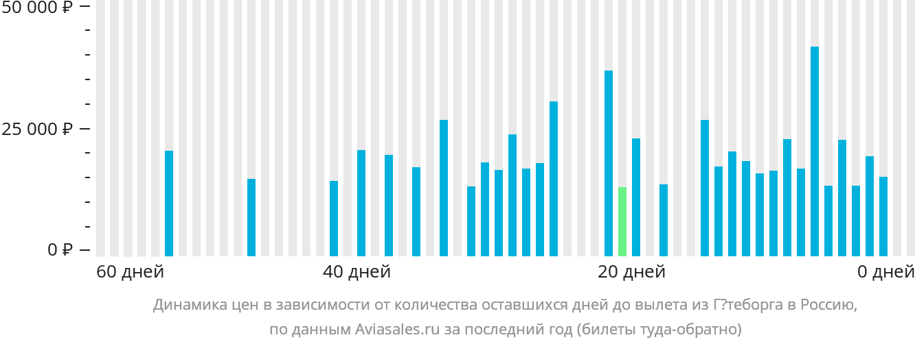 Динамика цен в зависимости от количества оставшихся дней до вылета из Гётеборга в Россию