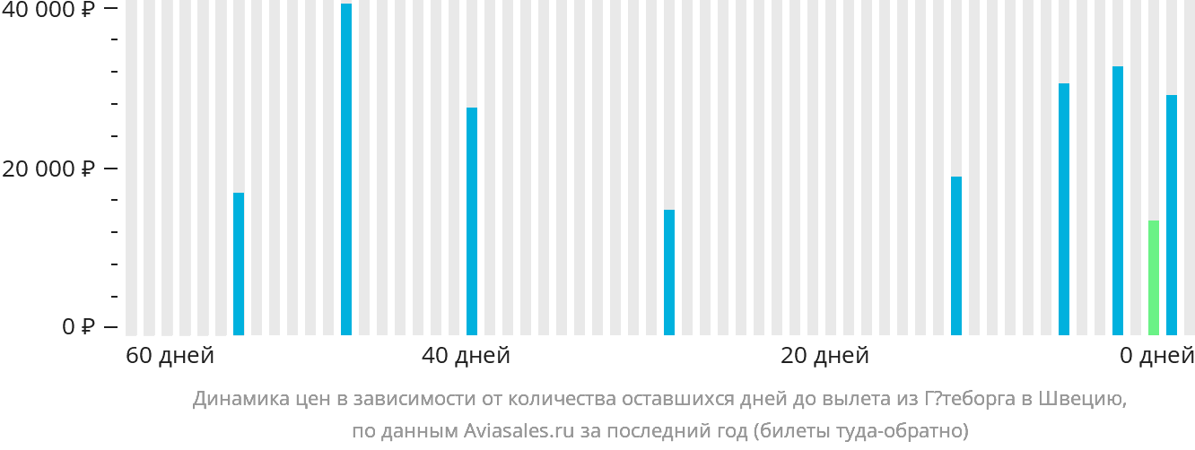 Динамика цен в зависимости от количества оставшихся дней до вылета из Гётеборга в Швецию