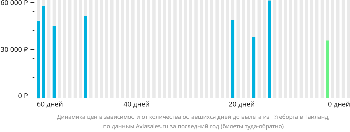 Динамика цен в зависимости от количества оставшихся дней до вылета из Гётеборга в Таиланд