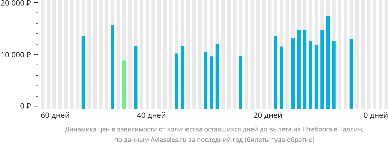 Динамика цен в зависимости от количества оставшихся дней до вылета из Гётеборга в Таллин