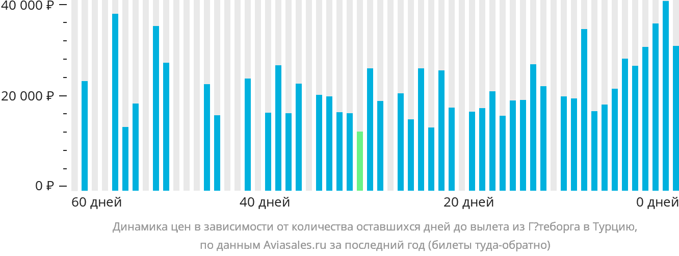 Динамика цен в зависимости от количества оставшихся дней до вылета из Гётеборга в Турцию
