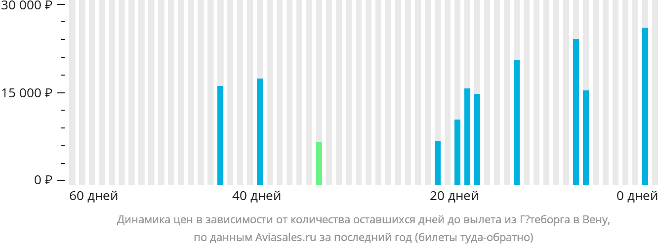 Динамика цен в зависимости от количества оставшихся дней до вылета из Гётеборга в Вену