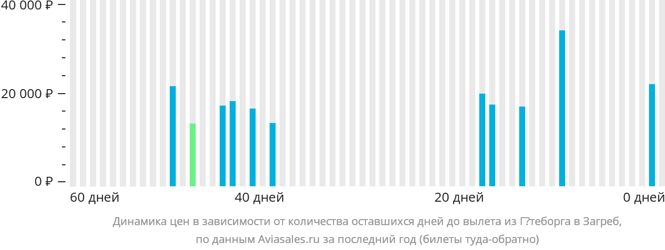 Динамика цен в зависимости от количества оставшихся дней до вылета из Гётеборга в Загреб