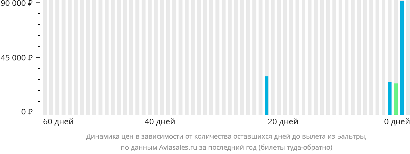 Динамика цен в зависимости от количества оставшихся дней до вылета из Бальтры