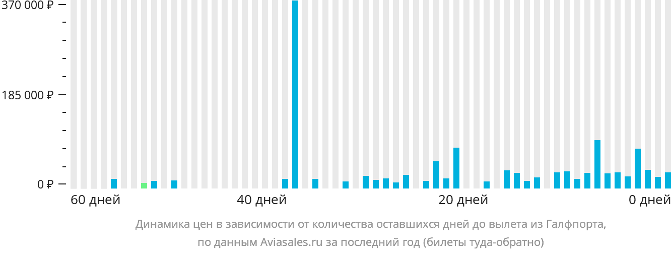 Динамика цен в зависимости от количества оставшихся дней до вылета из Галфпорта