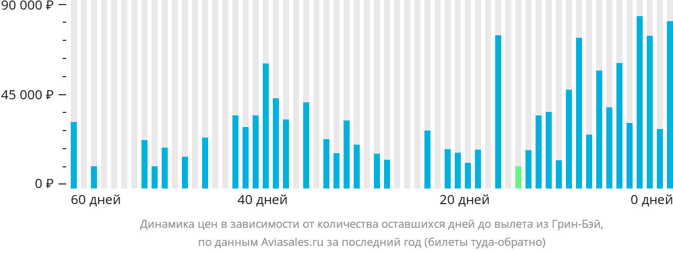 Динамика цен в зависимости от количества оставшихся дней до вылета из Грин-Бэй