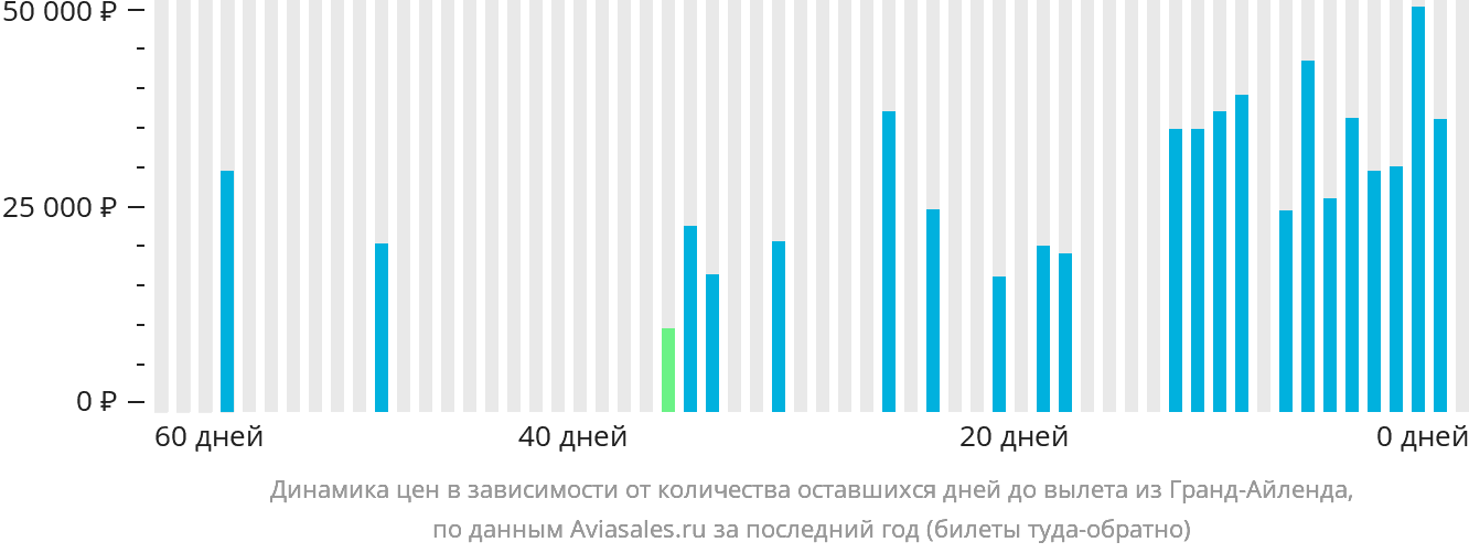 Динамика цен в зависимости от количества оставшихся дней до вылета из Гранд-Айленда