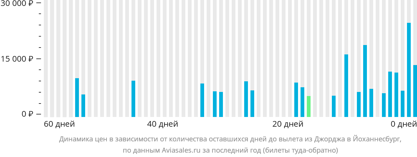 Динамика цен в зависимости от количества оставшихся дней до вылета из Джорджа в Йоханнесбург
