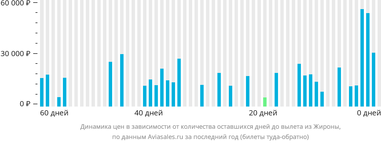 Динамика цен в зависимости от количества оставшихся дней до вылета из Жироны