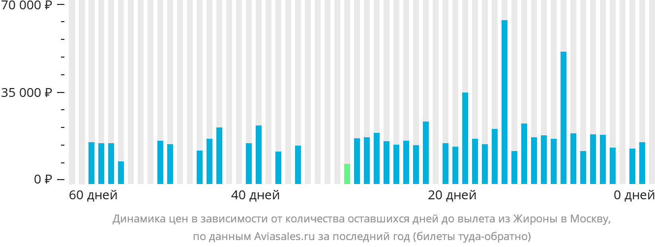 Динамика цен в зависимости от количества оставшихся дней до вылета из Жироны в Москву
