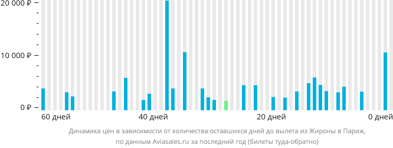 Динамика цен в зависимости от количества оставшихся дней до вылета из Жироны в Париж