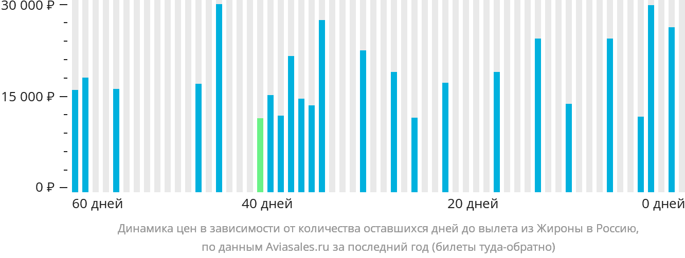 Динамика цен в зависимости от количества оставшихся дней до вылета из Жироны в Россию