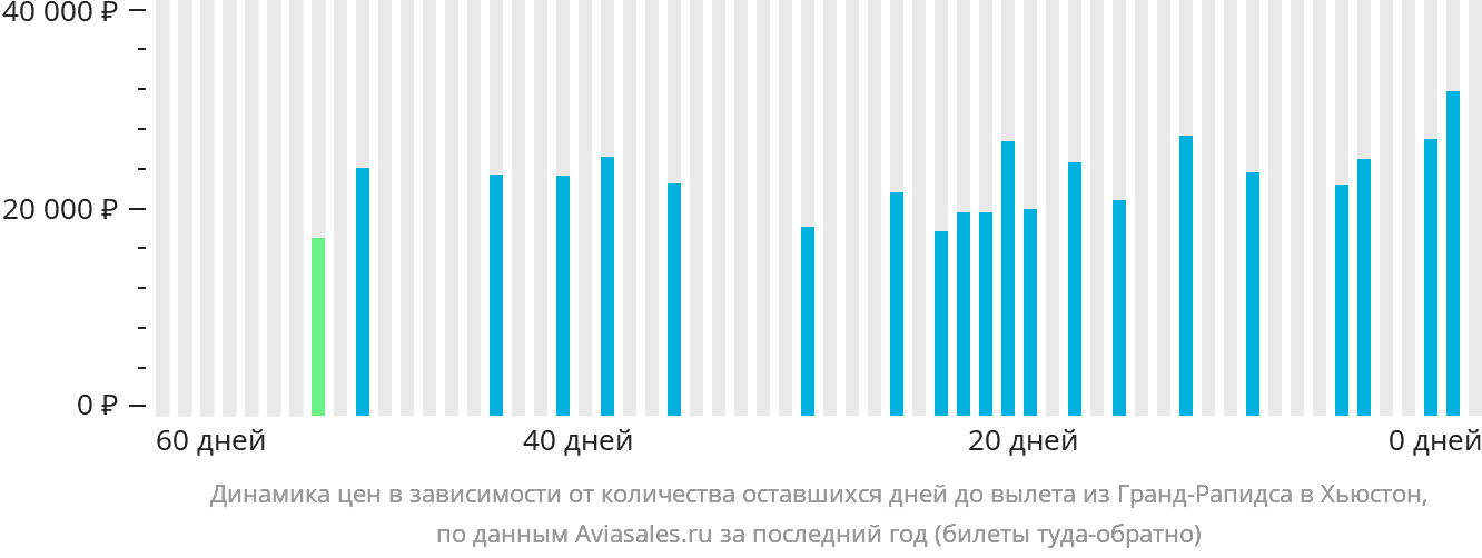 Динамика цен в зависимости от количества оставшихся дней до вылета из Гранд-Рэпидс в Хьюстон