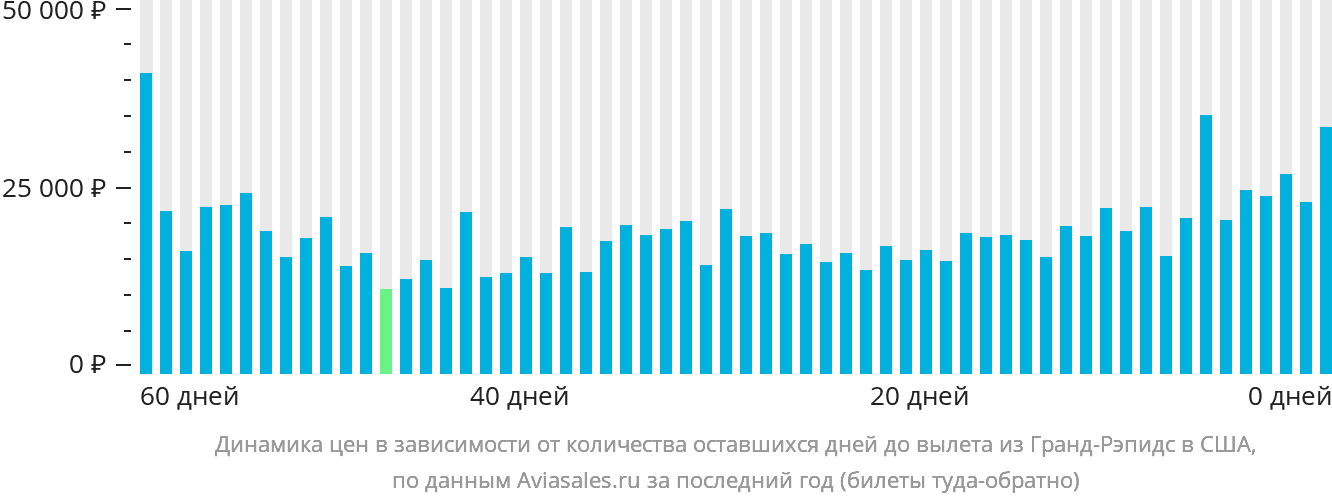 Динамика цен в зависимости от количества оставшихся дней до вылета из Гранд-Рэпидс в США