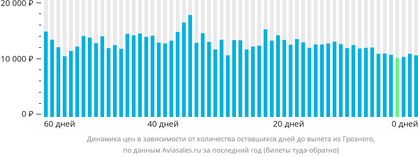 Динамика цен в зависимости от количества оставшихся дней до вылета из Грозного