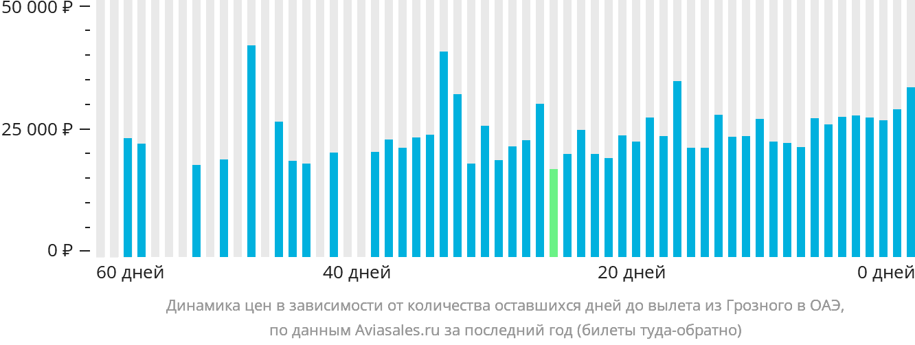 Динамика цен в зависимости от количества оставшихся дней до вылета из Грозного в ОАЭ