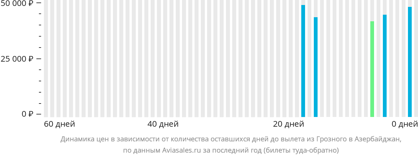 Динамика цен в зависимости от количества оставшихся дней до вылета из Грозного в Азербайджан