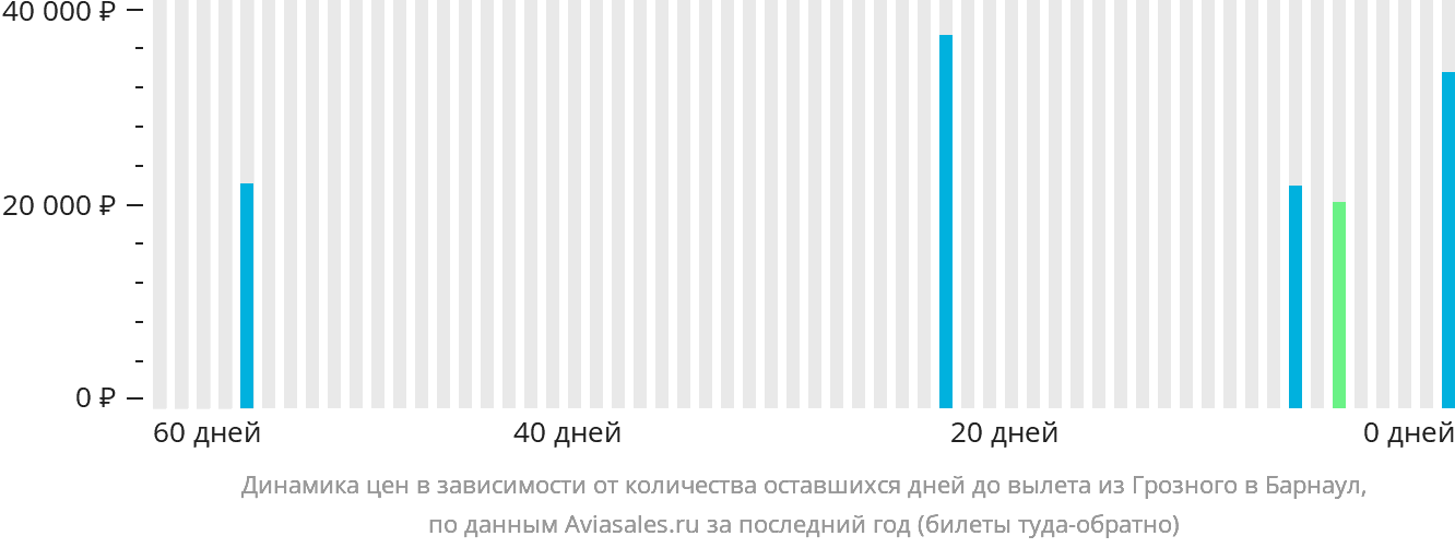 Динамика цен в зависимости от количества оставшихся дней до вылета из Грозного в Барнаул