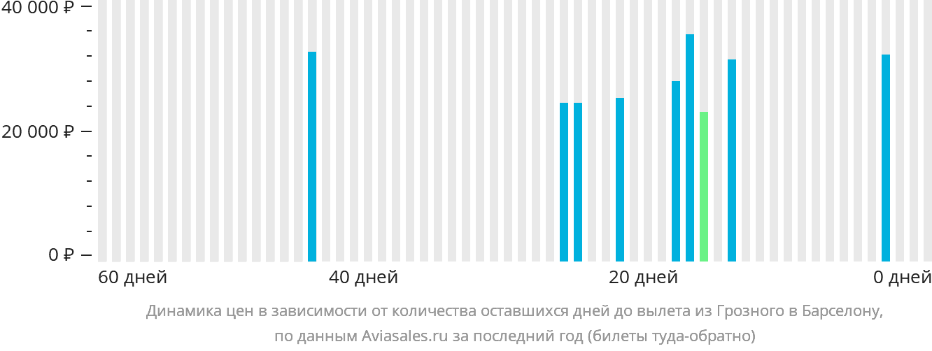 Динамика цен в зависимости от количества оставшихся дней до вылета из Грозного в Барселону