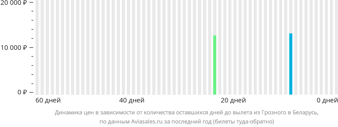 Динамика цен в зависимости от количества оставшихся дней до вылета из Грозного в Беларусь