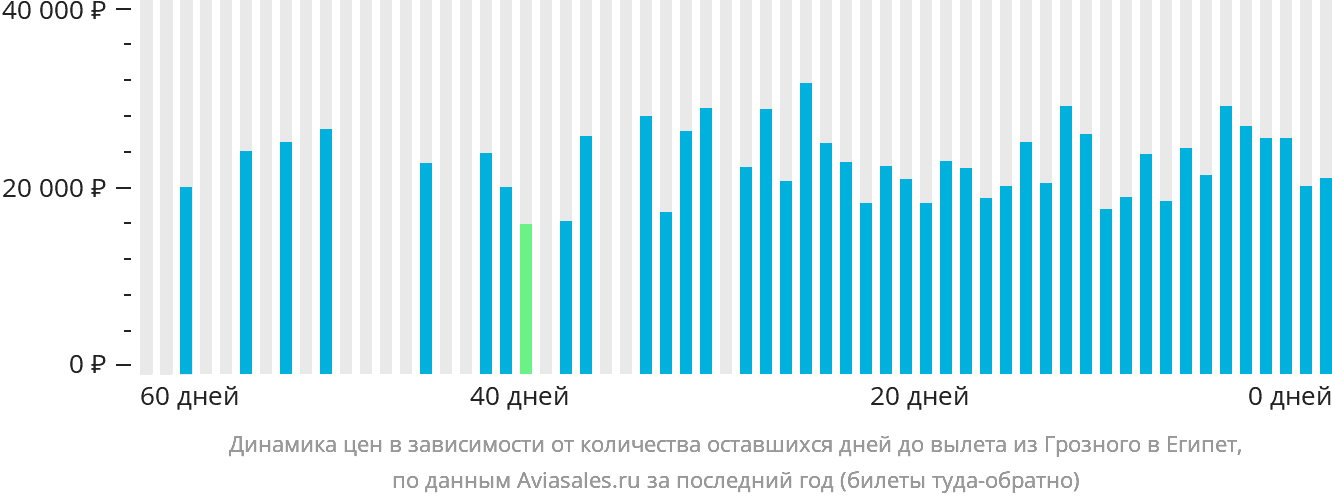 Динамика цен в зависимости от количества оставшихся дней до вылета из Грозного в Египет